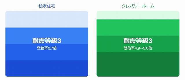 クレバ　桧家　断熱比較